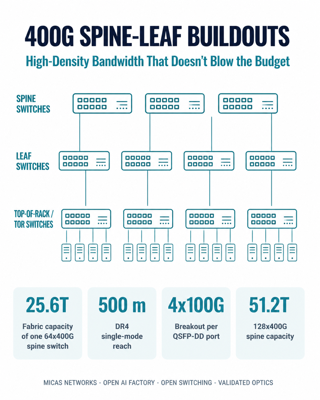 400G spine-leaf buildout — open switching, validated optics